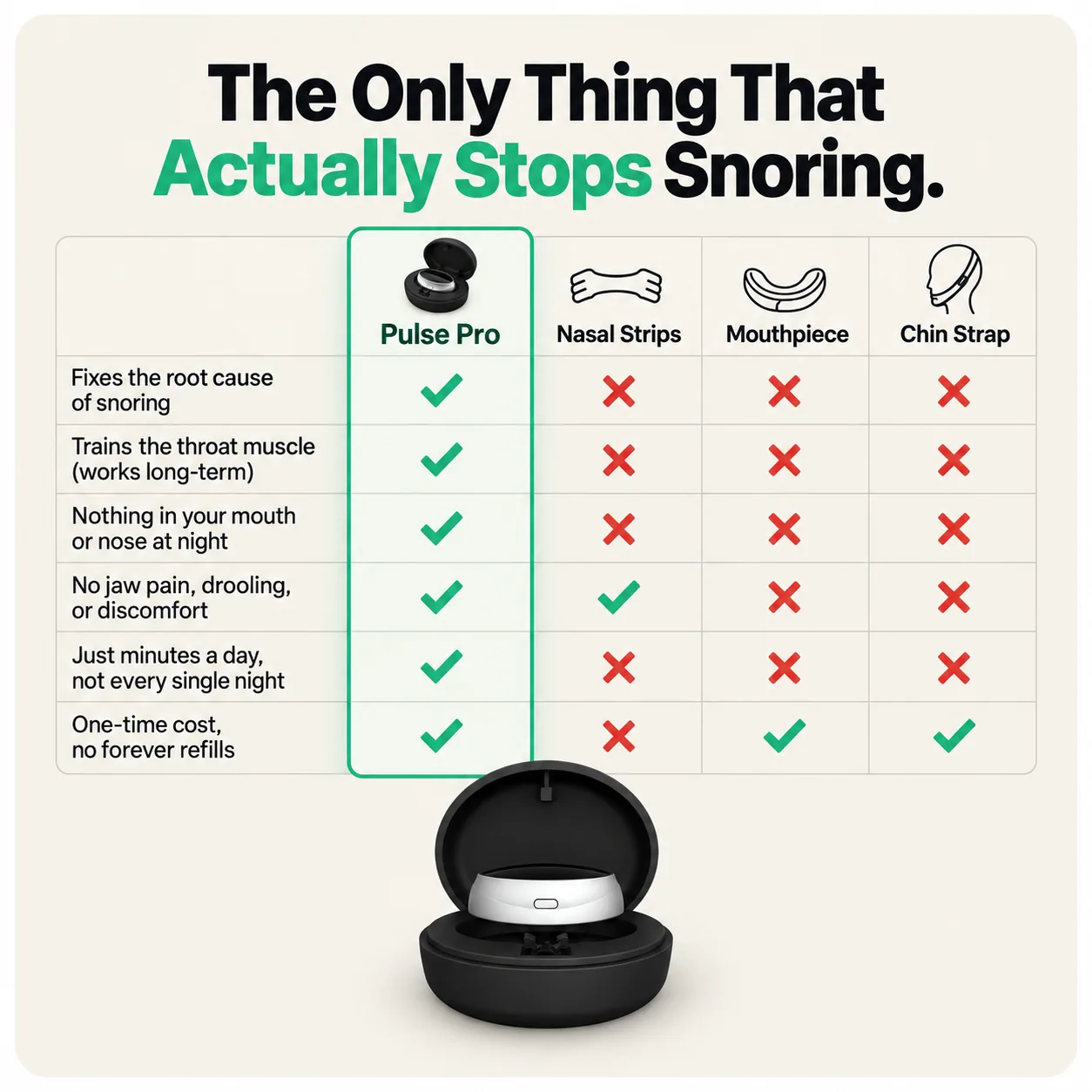 Reevo Pulse Pro vs nasal strips, mouthpiece, chin strap for snoring